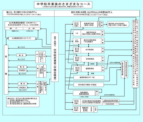 中学校卒業後のさまざまなコース