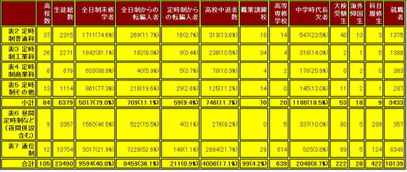 表１ 定時制・通信制高校の生徒の状況