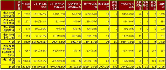 表１ 定時制・通信制高校の生徒の状況